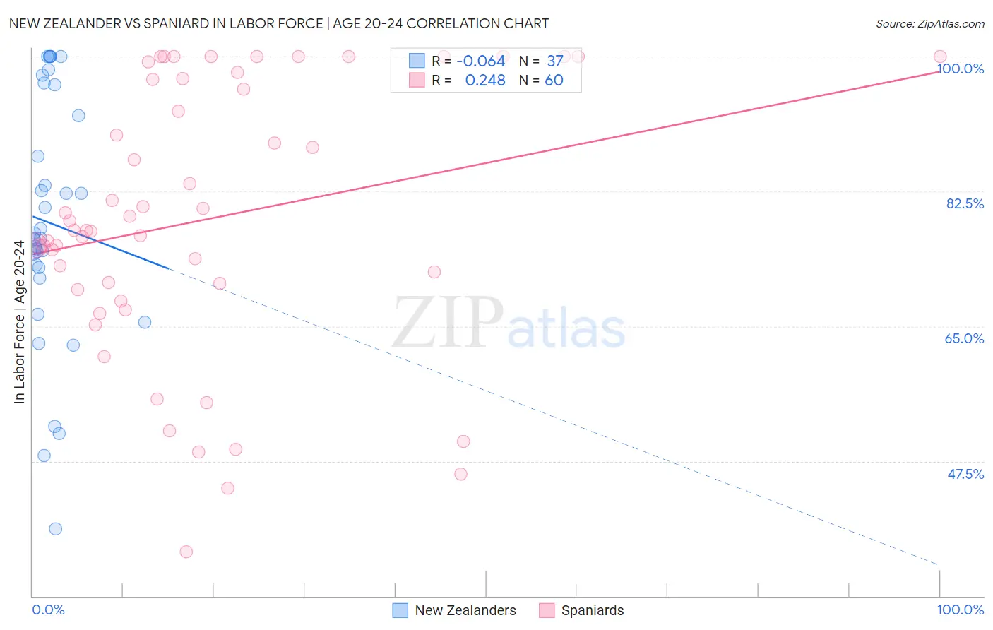 New Zealander vs Spaniard In Labor Force | Age 20-24