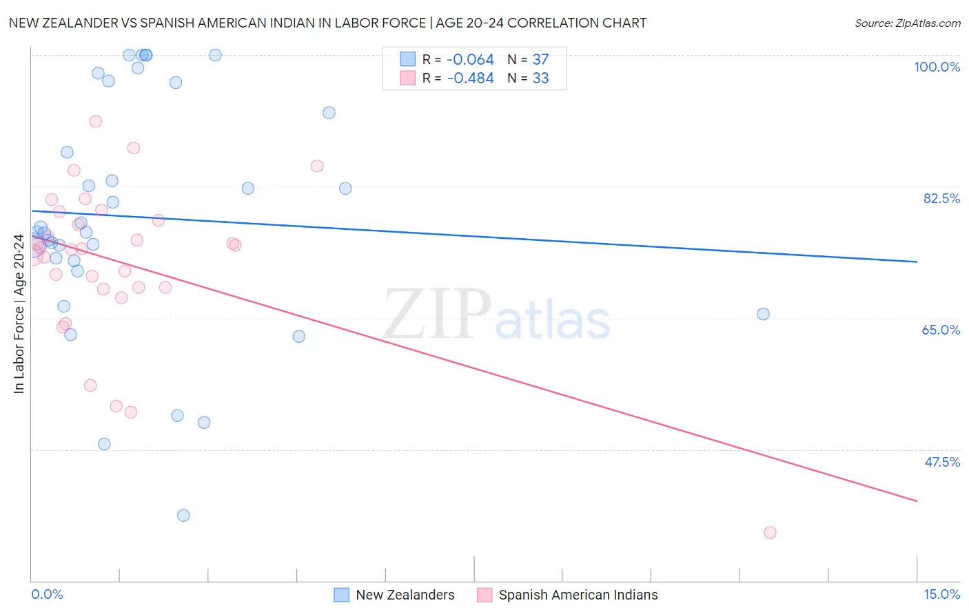 New Zealander vs Spanish American Indian In Labor Force | Age 20-24