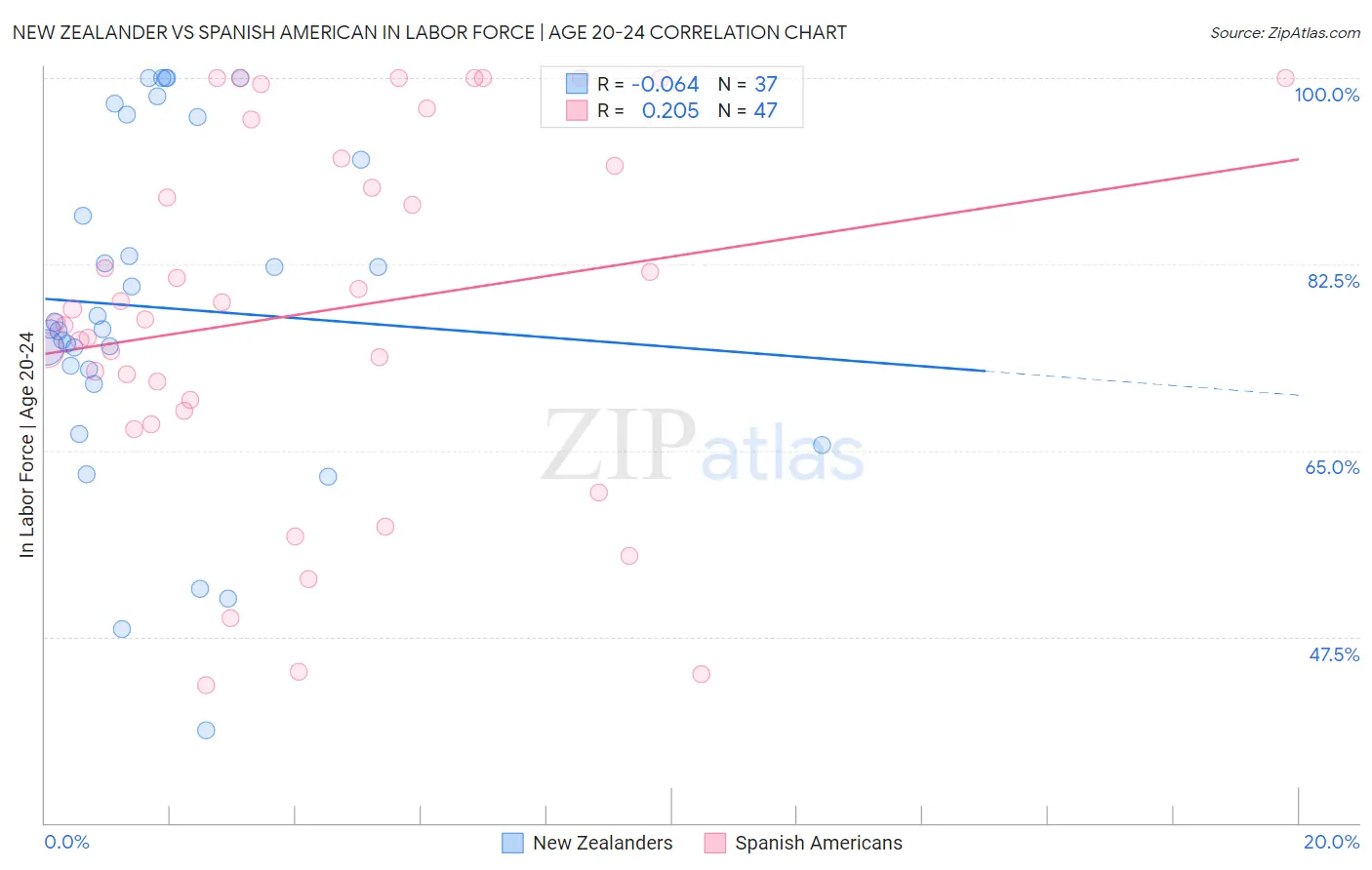 New Zealander vs Spanish American In Labor Force | Age 20-24