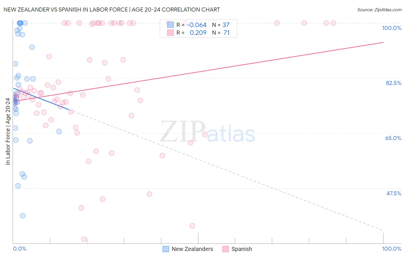 New Zealander vs Spanish In Labor Force | Age 20-24