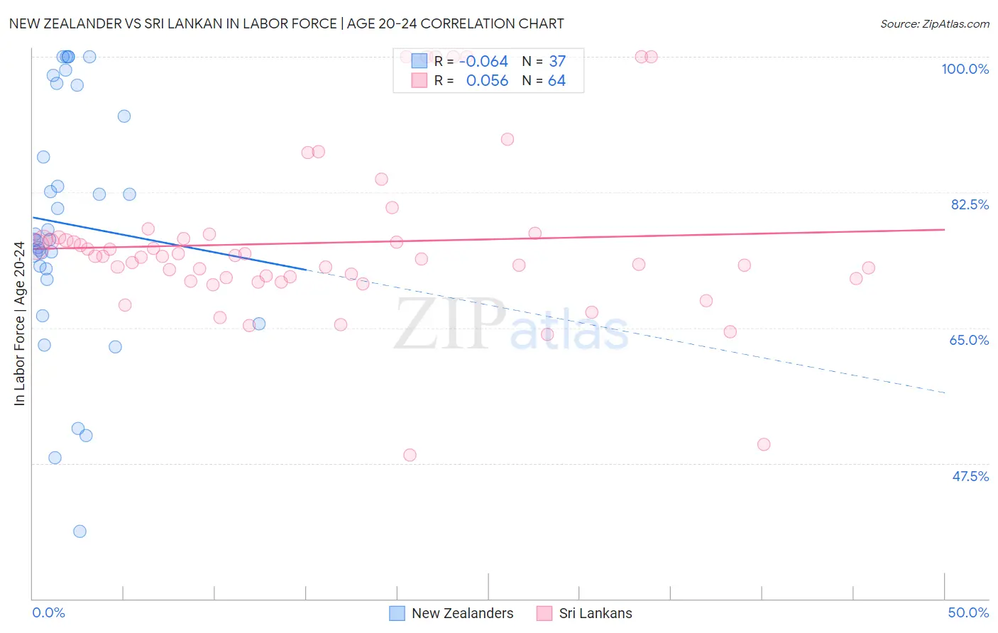 New Zealander vs Sri Lankan In Labor Force | Age 20-24
