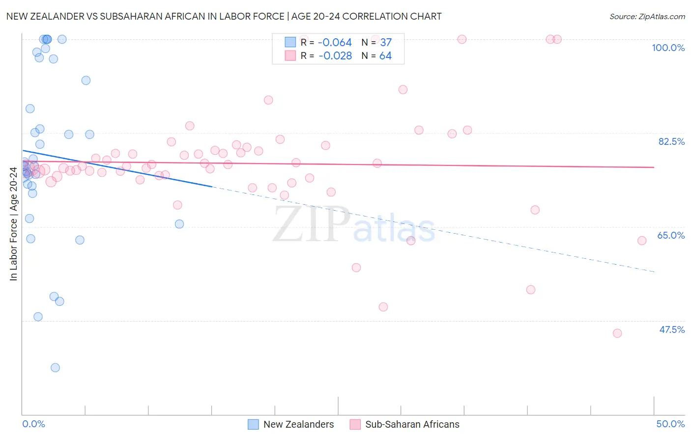 New Zealander vs Subsaharan African In Labor Force | Age 20-24