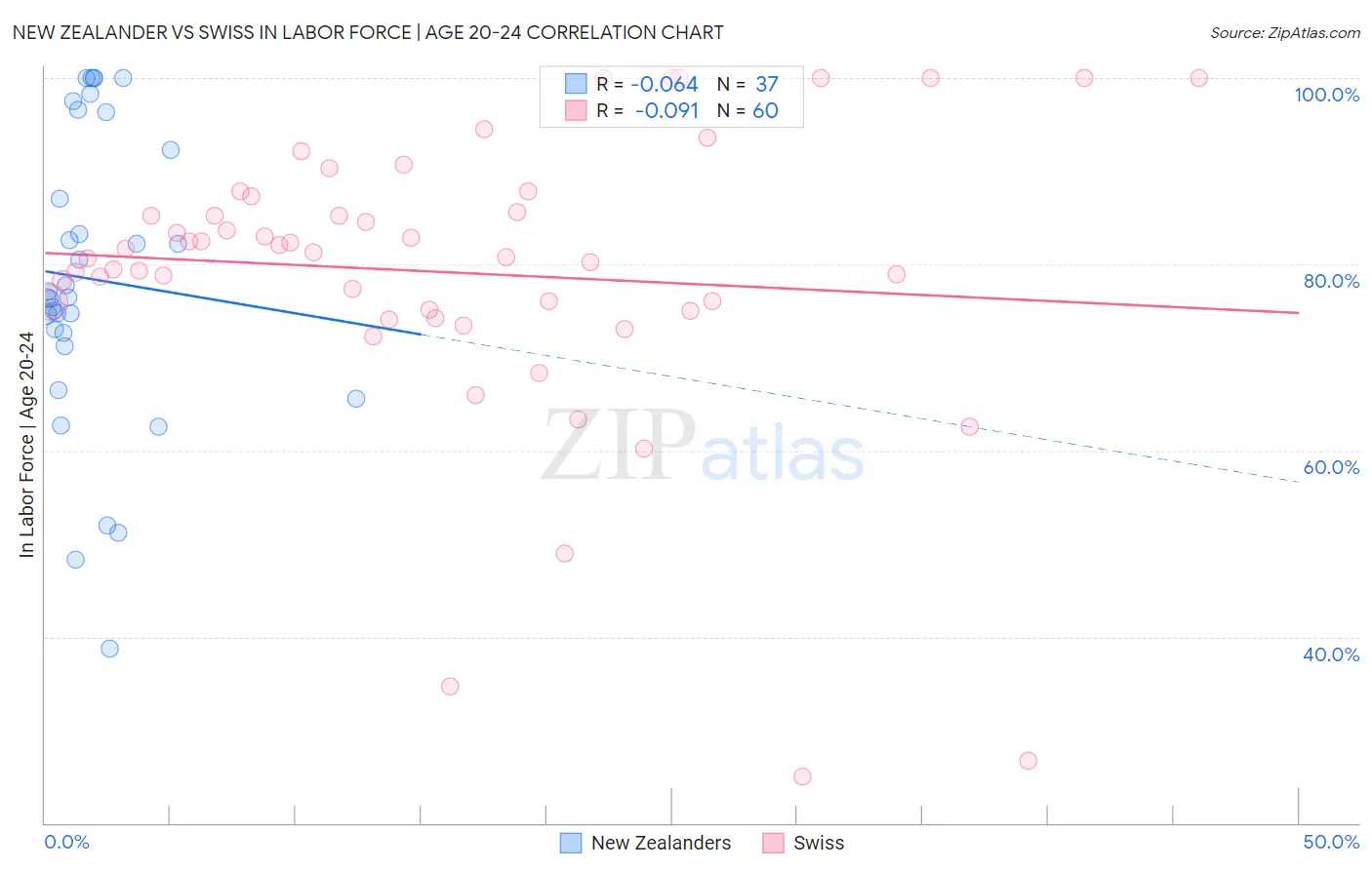 New Zealander vs Swiss In Labor Force | Age 20-24