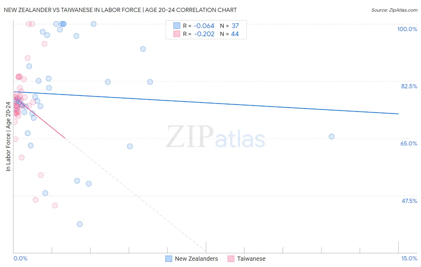 New Zealander vs Taiwanese In Labor Force | Age 20-24