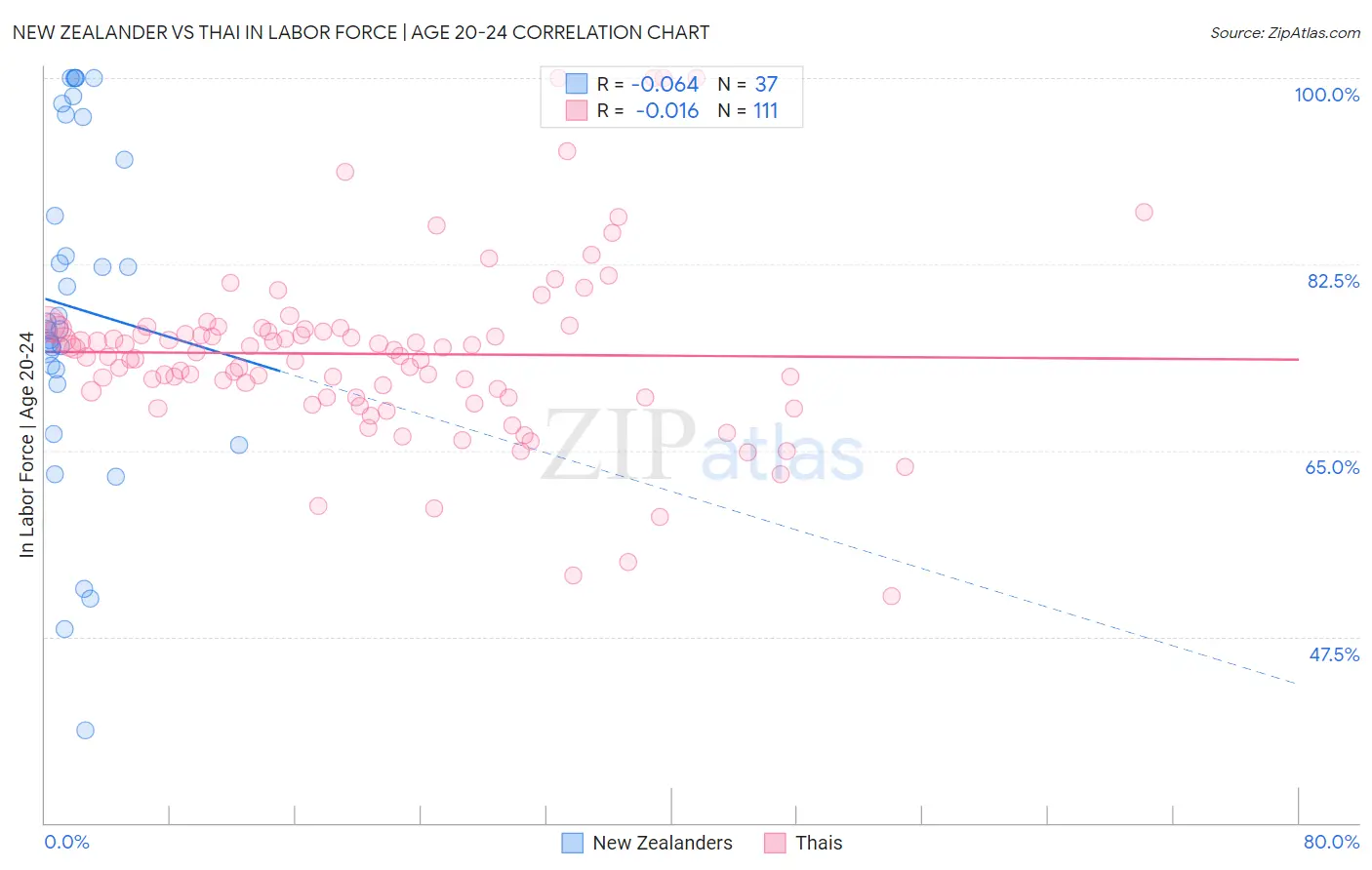 New Zealander vs Thai In Labor Force | Age 20-24