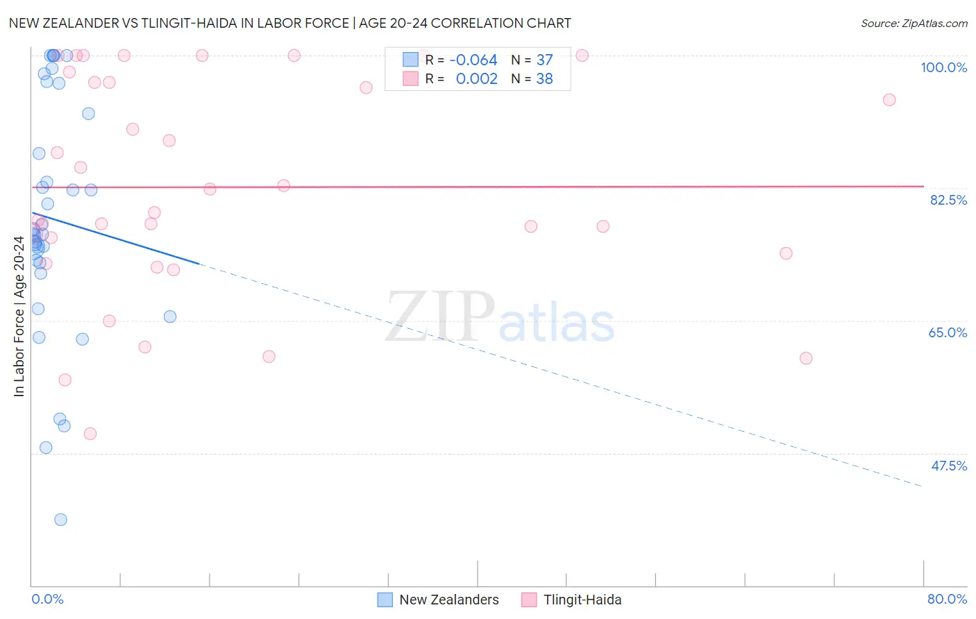 New Zealander vs Tlingit-Haida In Labor Force | Age 20-24