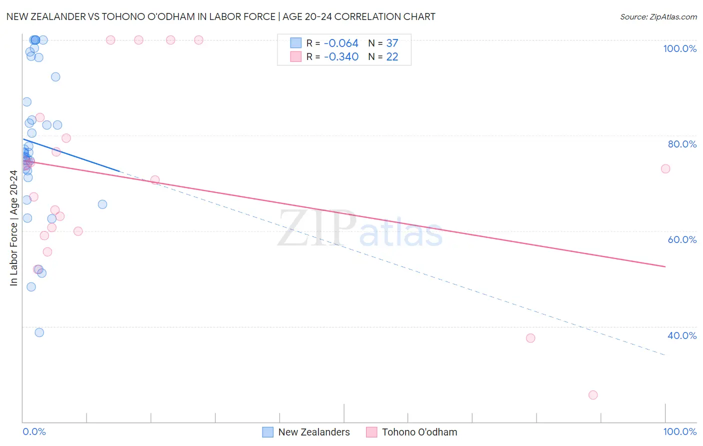 New Zealander vs Tohono O'odham In Labor Force | Age 20-24