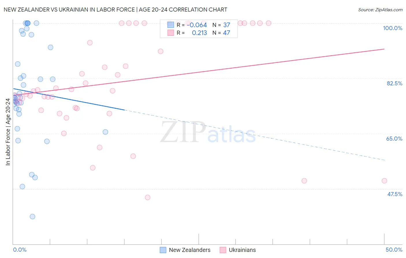 New Zealander vs Ukrainian In Labor Force | Age 20-24