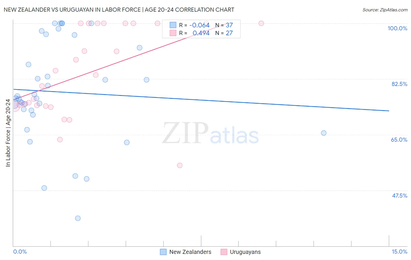New Zealander vs Uruguayan In Labor Force | Age 20-24