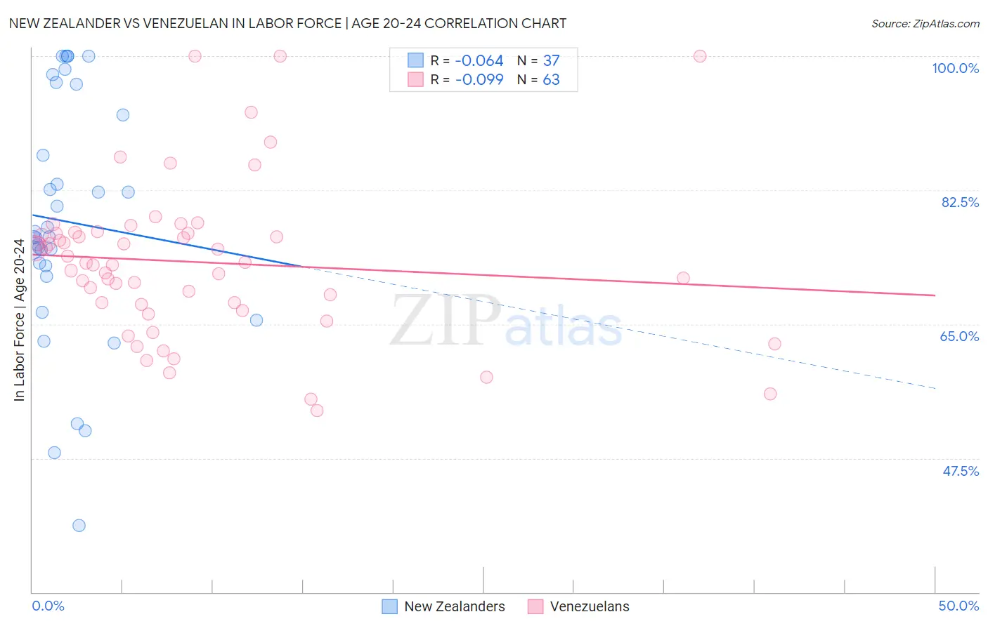 New Zealander vs Venezuelan In Labor Force | Age 20-24