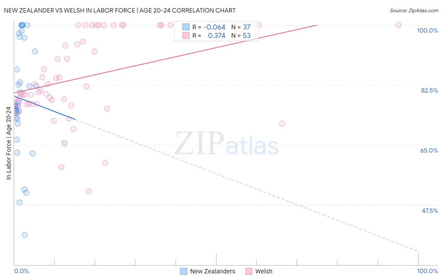 New Zealander vs Welsh In Labor Force | Age 20-24