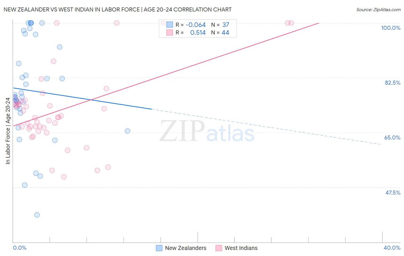 New Zealander vs West Indian In Labor Force | Age 20-24