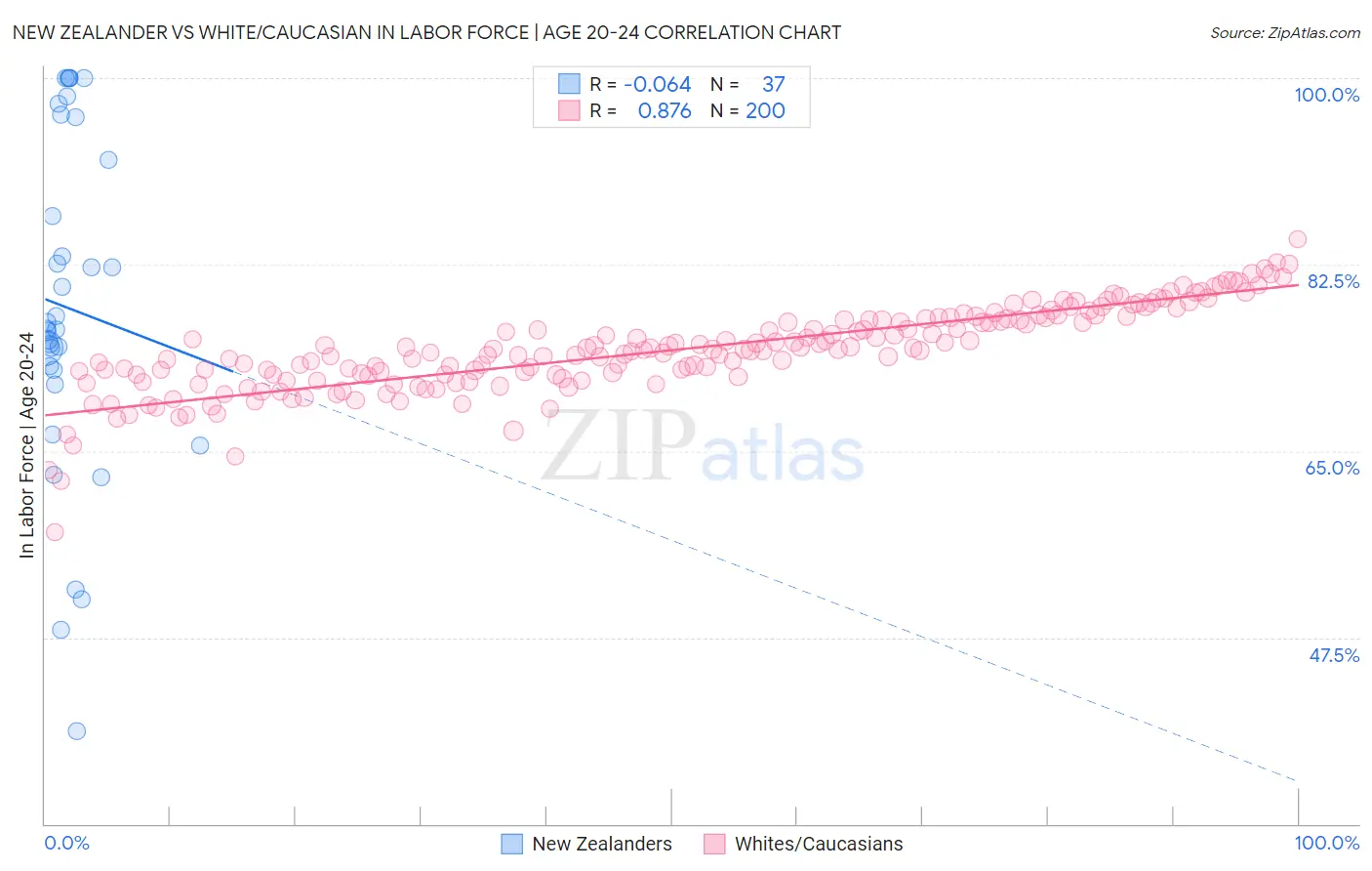 New Zealander vs White/Caucasian In Labor Force | Age 20-24