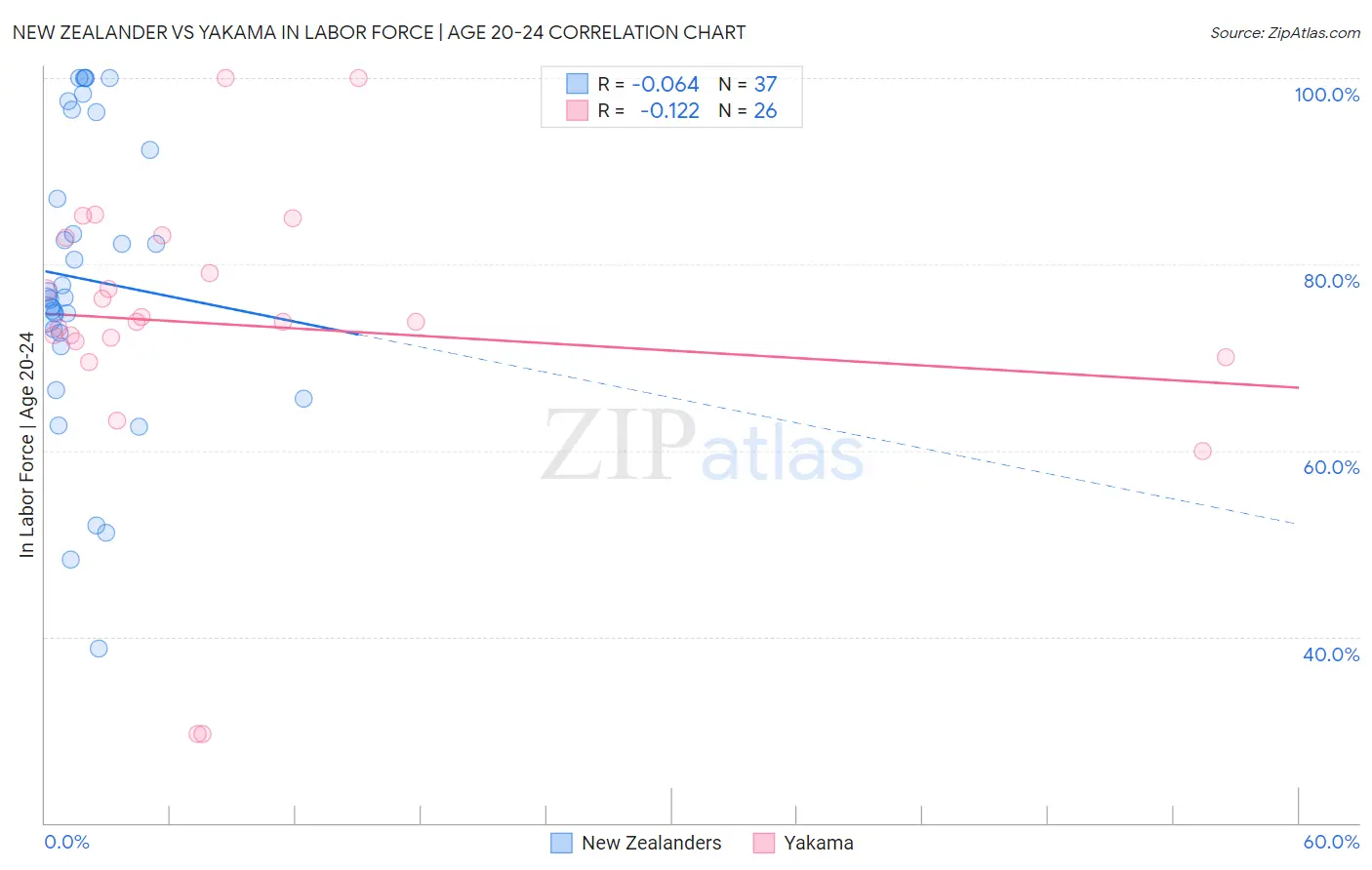 New Zealander vs Yakama In Labor Force | Age 20-24