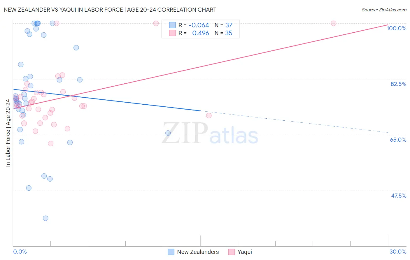 New Zealander vs Yaqui In Labor Force | Age 20-24
