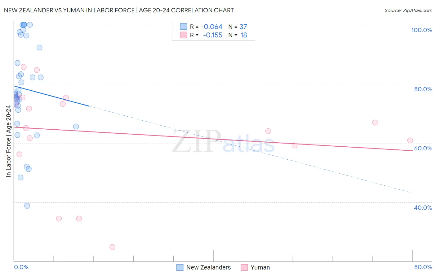 New Zealander vs Yuman In Labor Force | Age 20-24