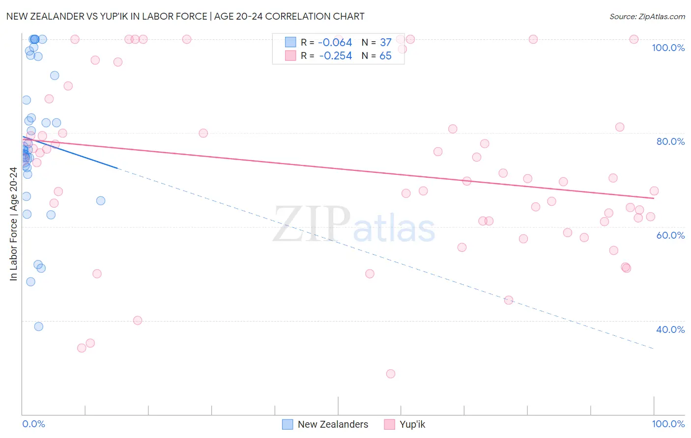 New Zealander vs Yup'ik In Labor Force | Age 20-24