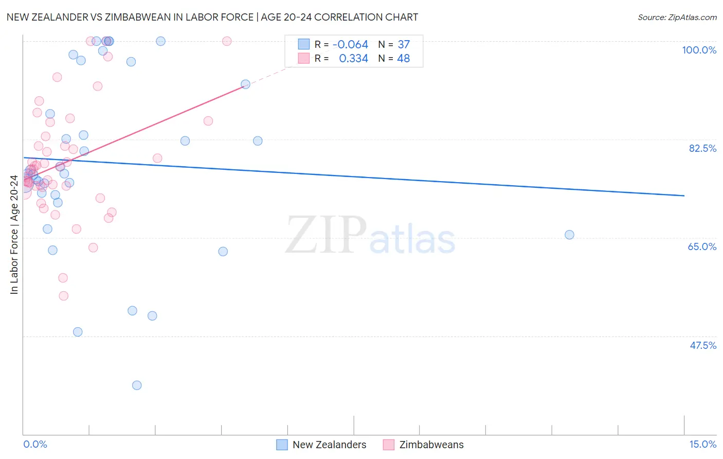 New Zealander vs Zimbabwean In Labor Force | Age 20-24