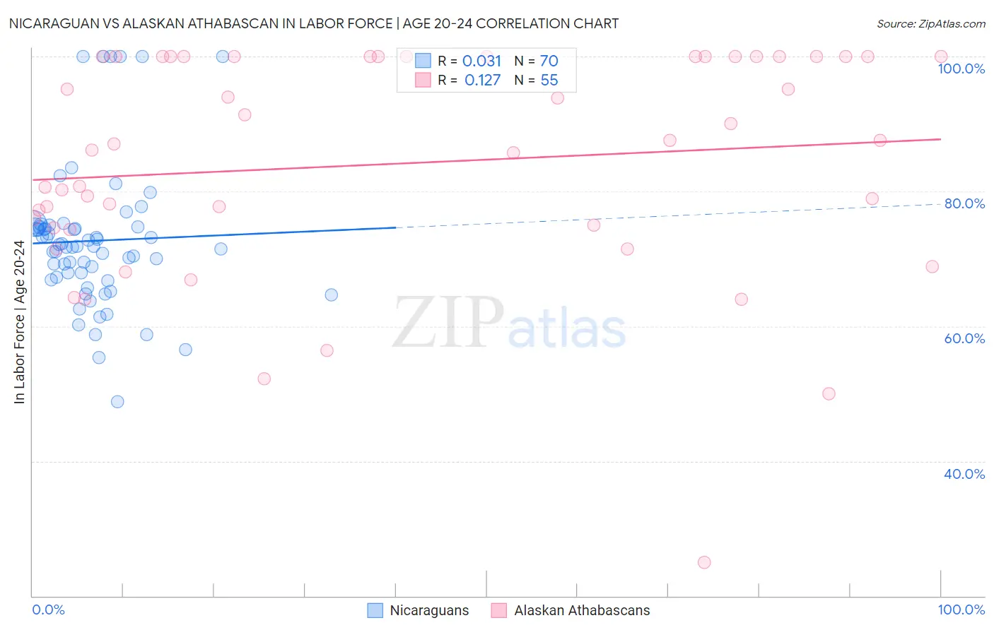 Nicaraguan vs Alaskan Athabascan In Labor Force | Age 20-24