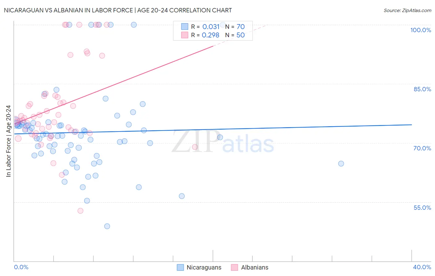 Nicaraguan vs Albanian In Labor Force | Age 20-24