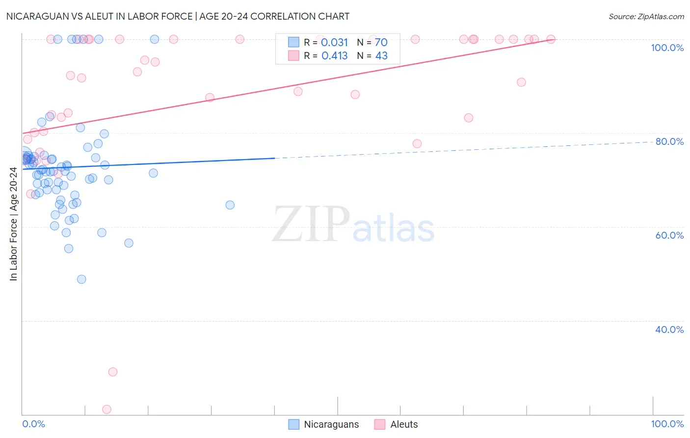 Nicaraguan vs Aleut In Labor Force | Age 20-24