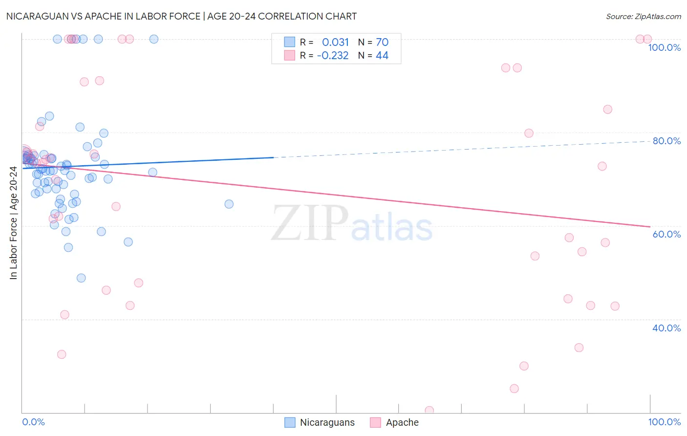 Nicaraguan vs Apache In Labor Force | Age 20-24