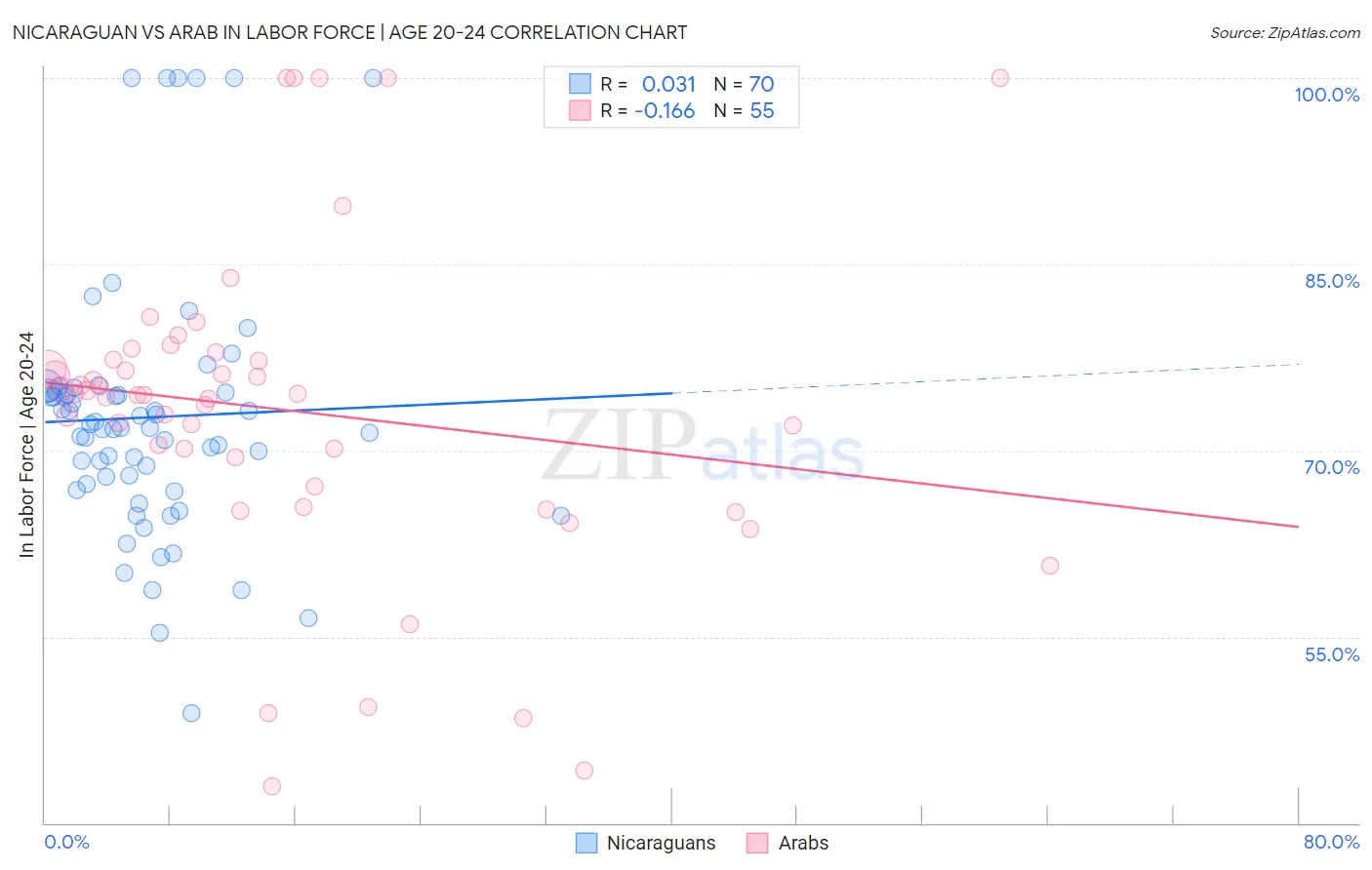 Nicaraguan vs Arab In Labor Force | Age 20-24