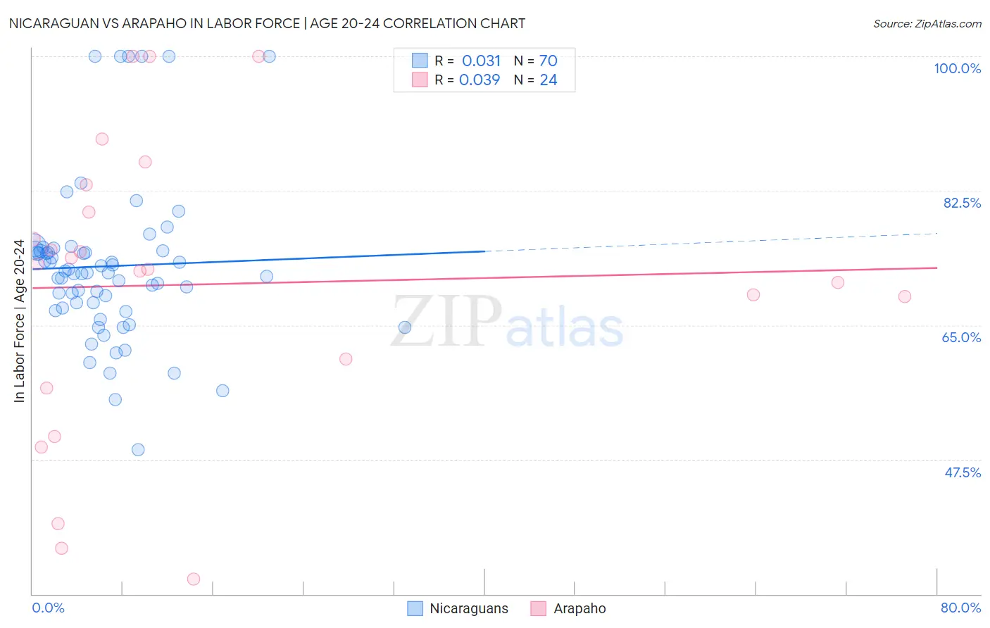 Nicaraguan vs Arapaho In Labor Force | Age 20-24