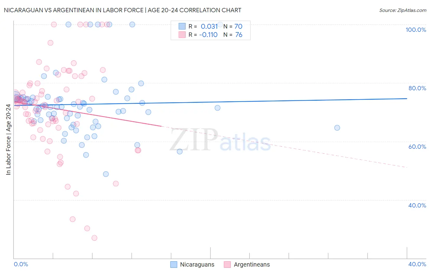 Nicaraguan vs Argentinean In Labor Force | Age 20-24
