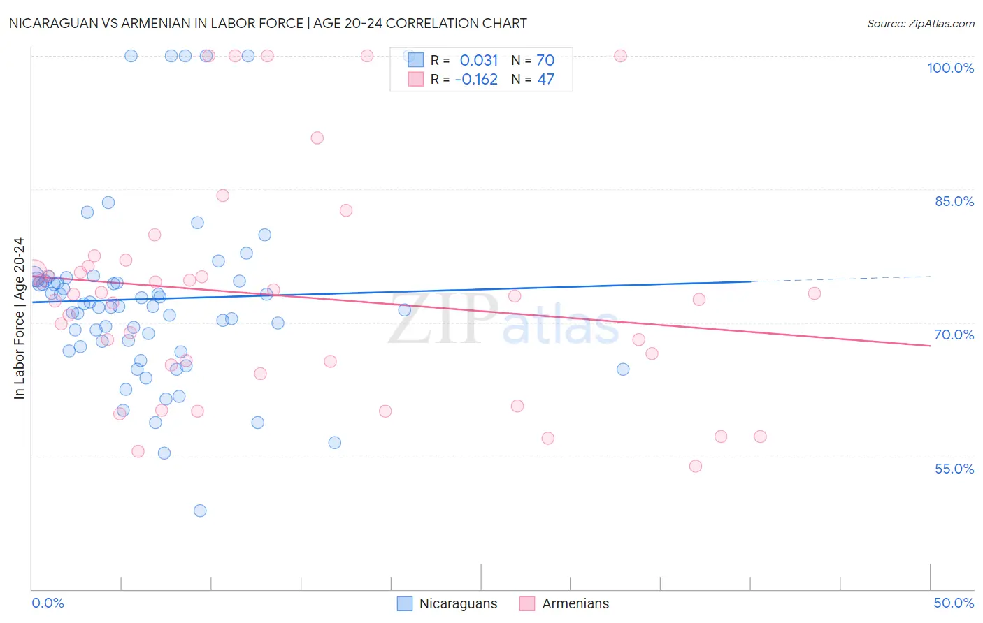 Nicaraguan vs Armenian In Labor Force | Age 20-24