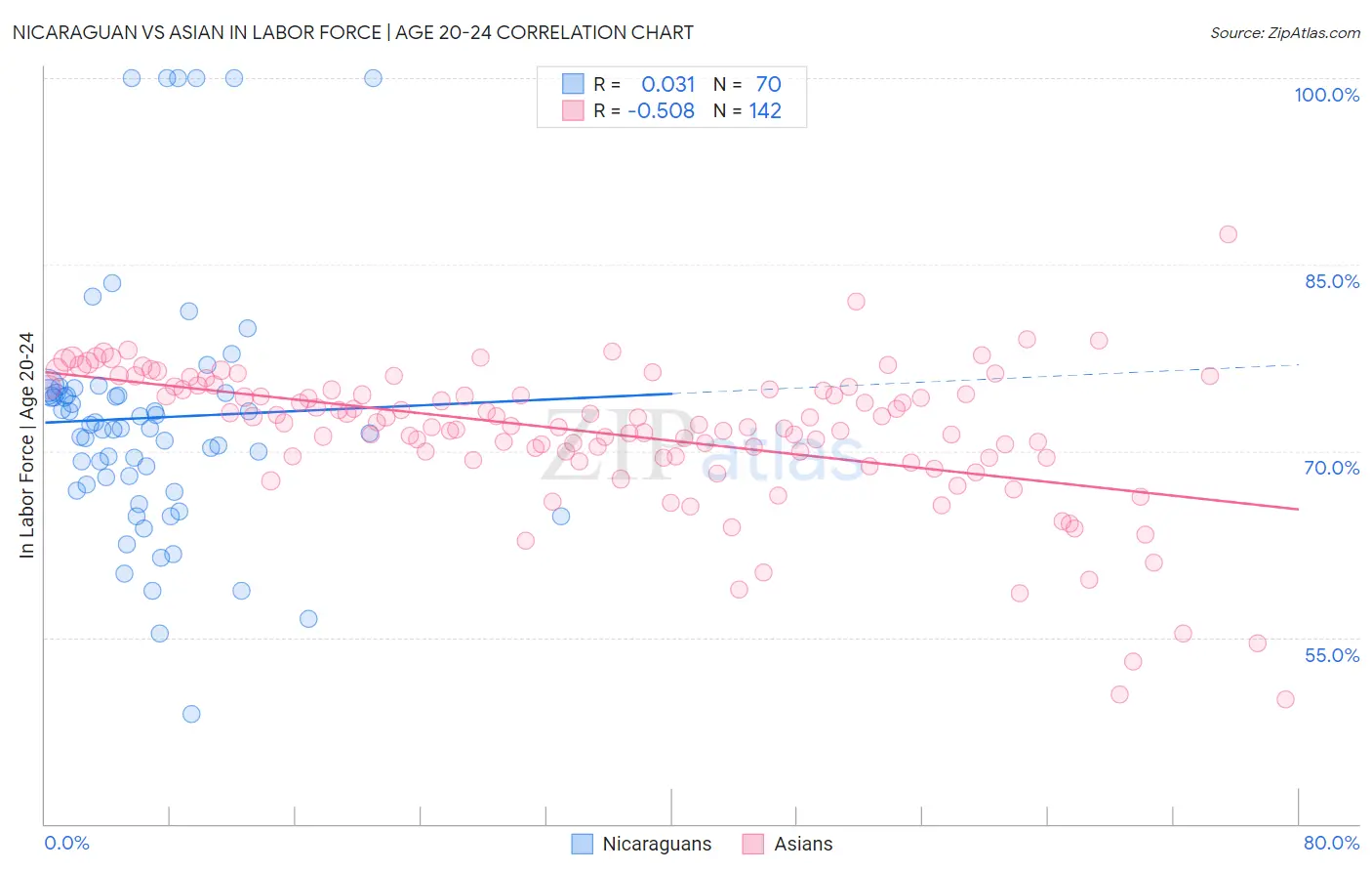 Nicaraguan vs Asian In Labor Force | Age 20-24