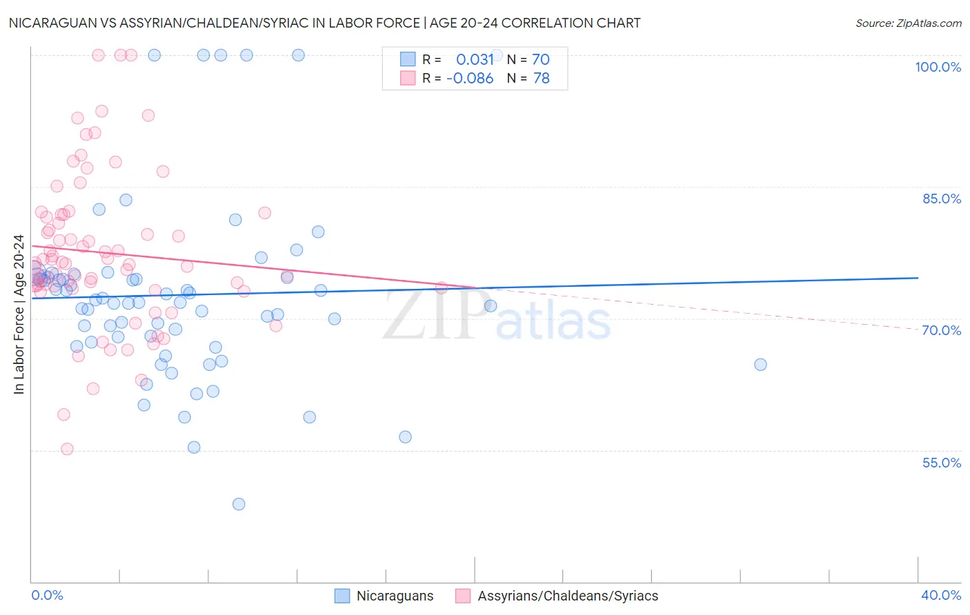 Nicaraguan vs Assyrian/Chaldean/Syriac In Labor Force | Age 20-24