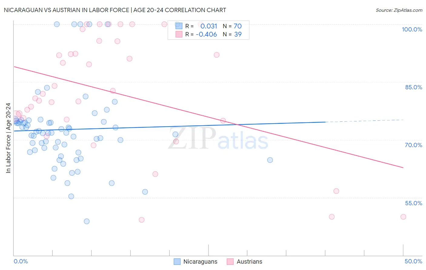 Nicaraguan vs Austrian In Labor Force | Age 20-24