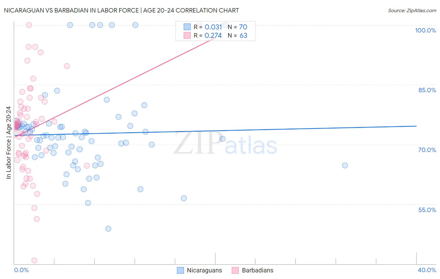 Nicaraguan vs Barbadian In Labor Force | Age 20-24