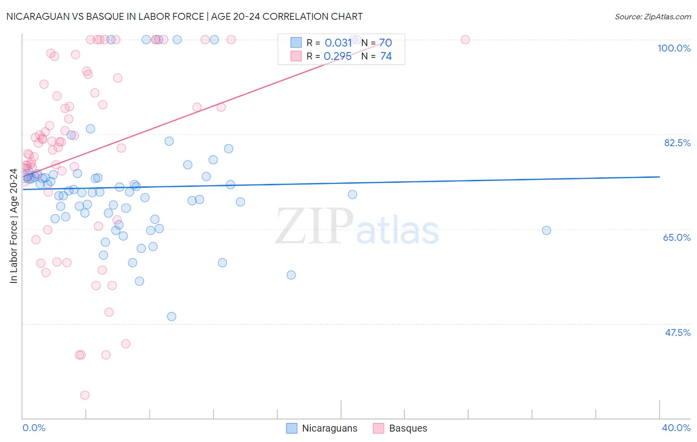 Nicaraguan vs Basque In Labor Force | Age 20-24