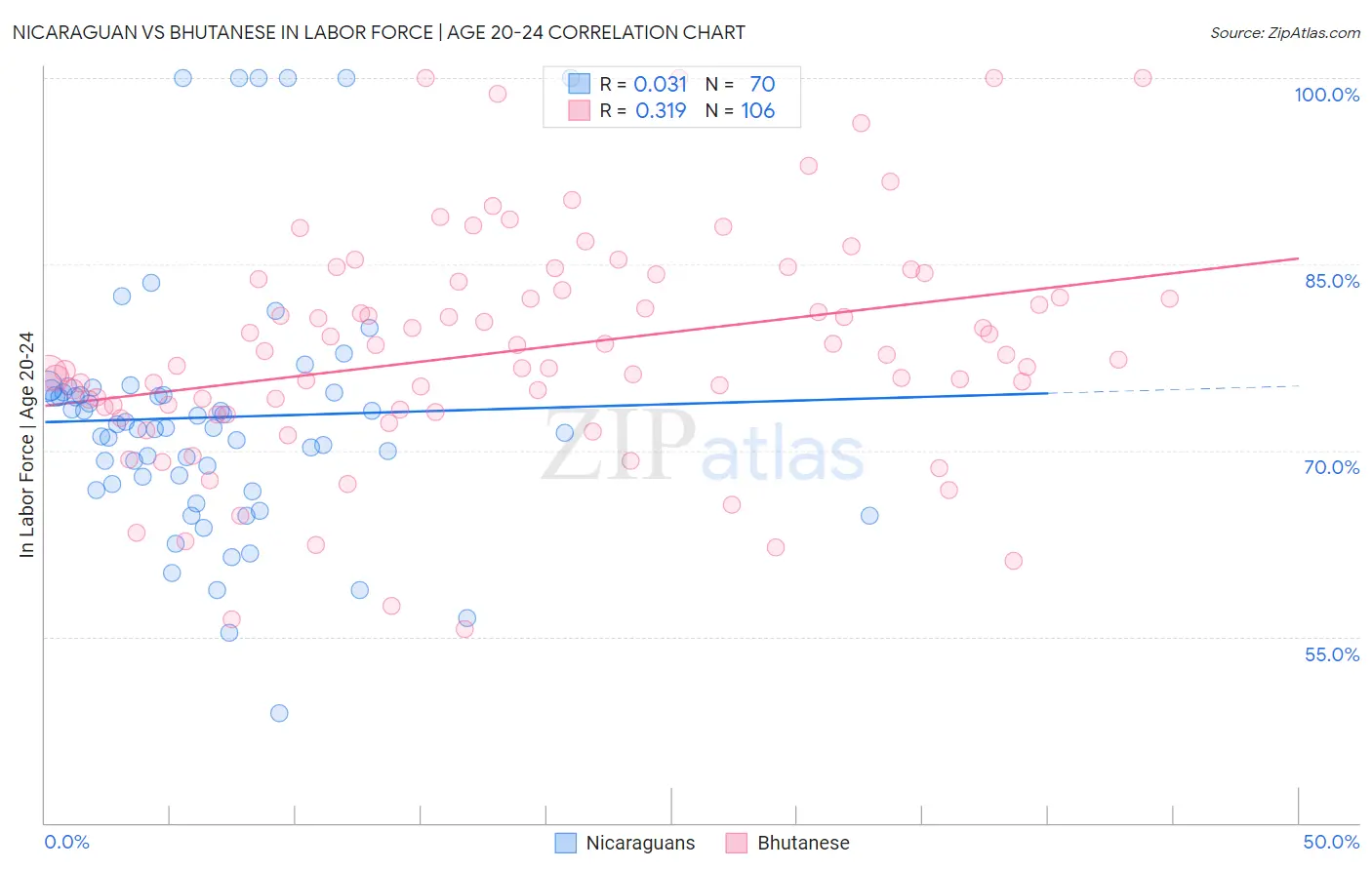 Nicaraguan vs Bhutanese In Labor Force | Age 20-24