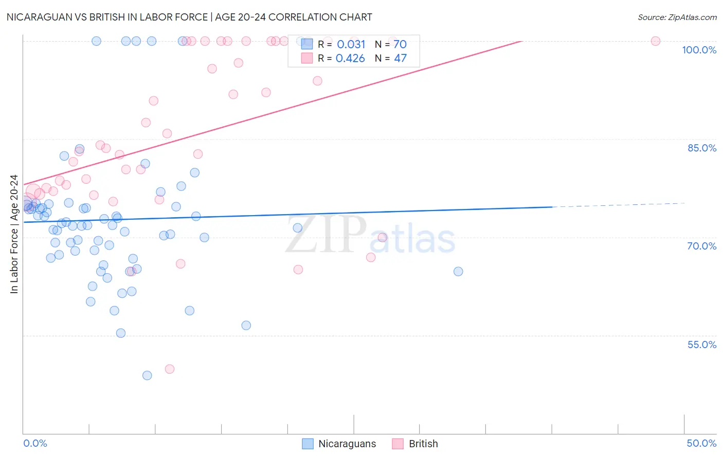 Nicaraguan vs British In Labor Force | Age 20-24