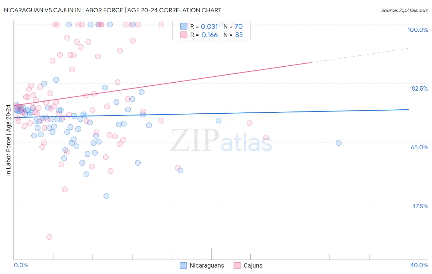 Nicaraguan vs Cajun In Labor Force | Age 20-24