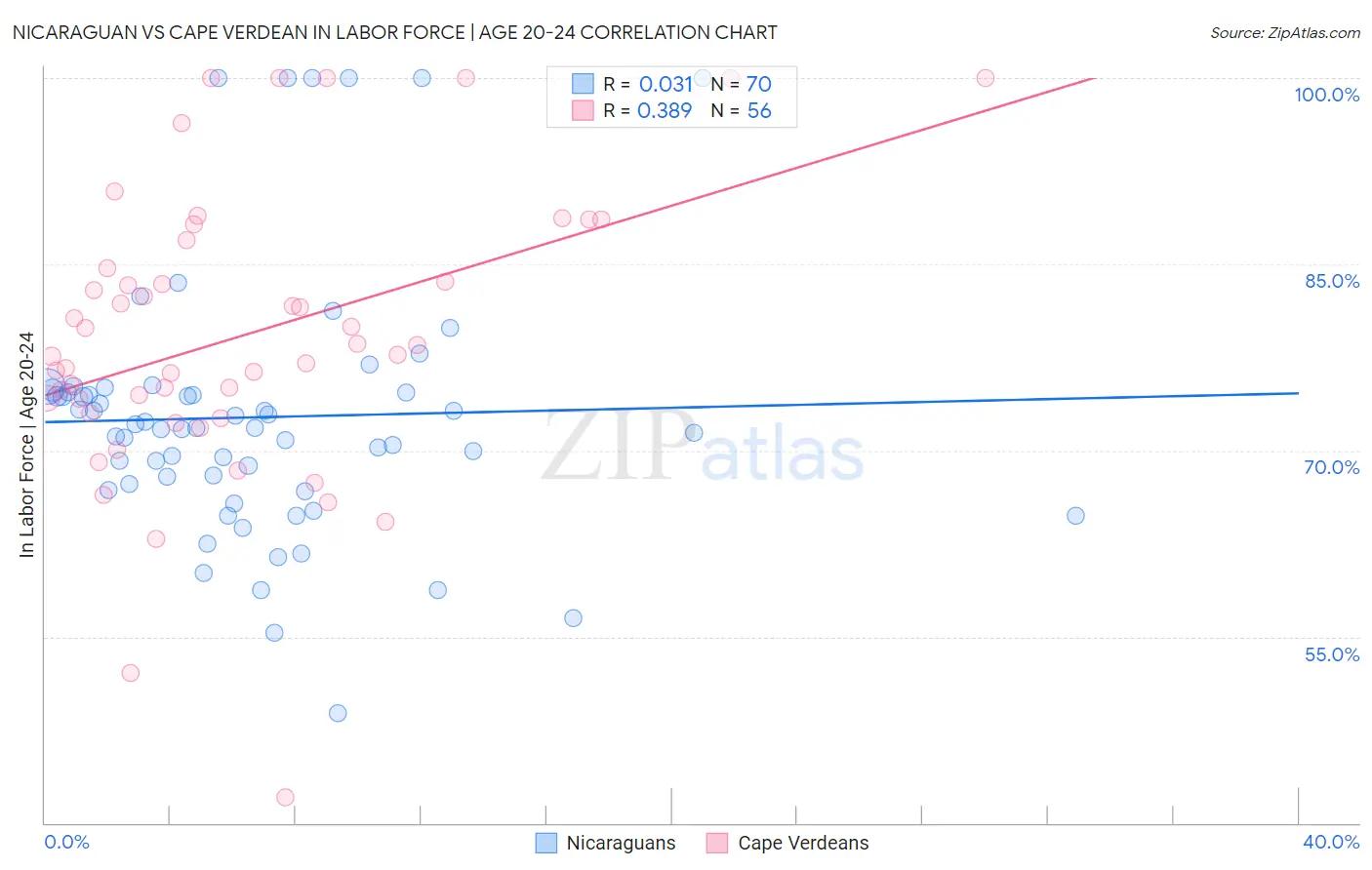 Nicaraguan vs Cape Verdean In Labor Force | Age 20-24