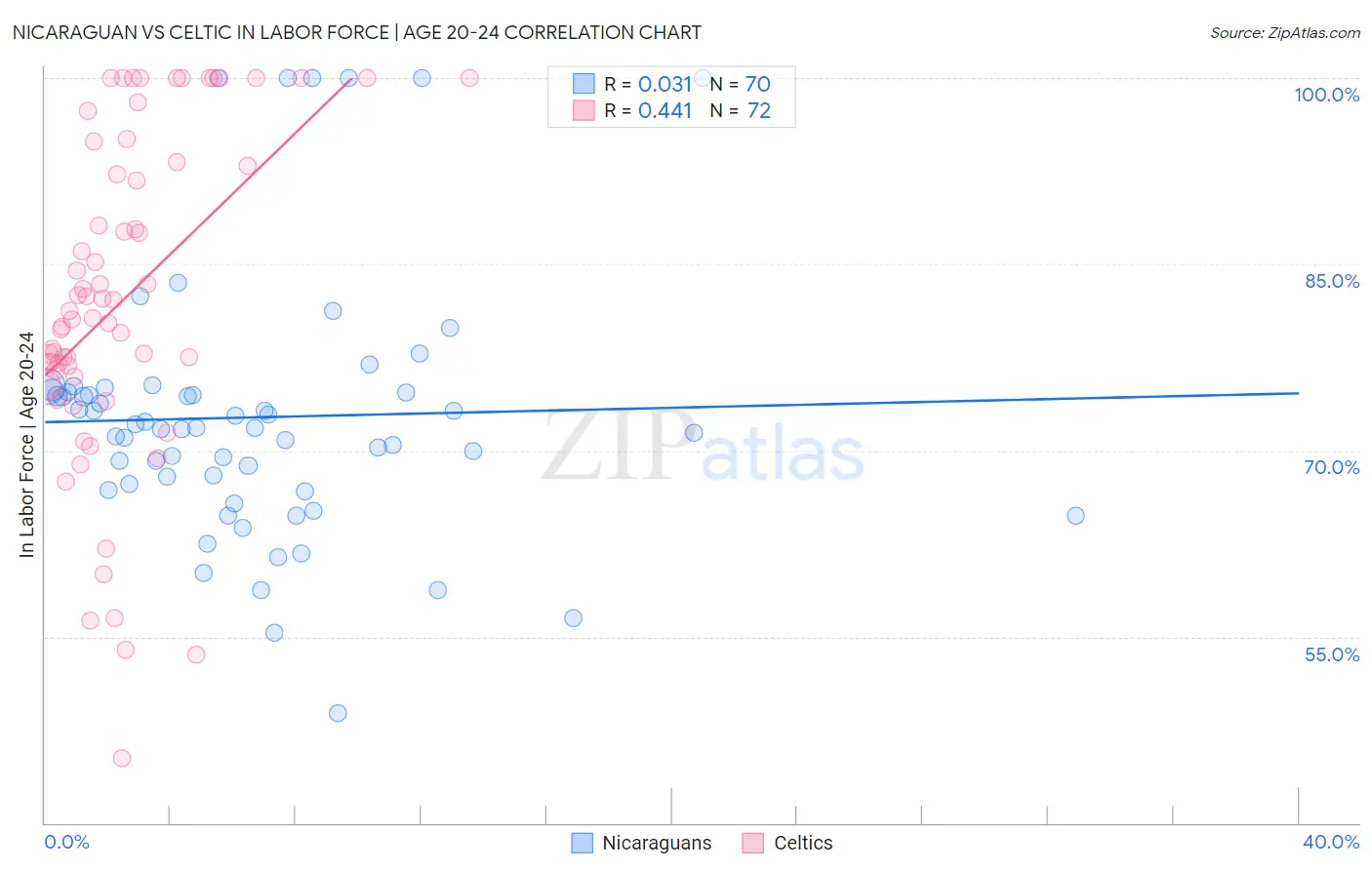 Nicaraguan vs Celtic In Labor Force | Age 20-24