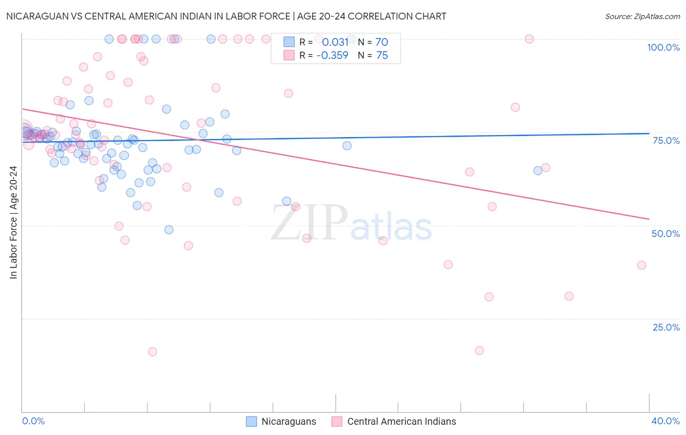 Nicaraguan vs Central American Indian In Labor Force | Age 20-24