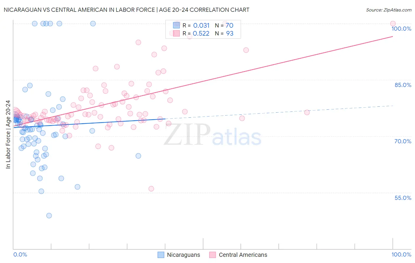 Nicaraguan vs Central American In Labor Force | Age 20-24