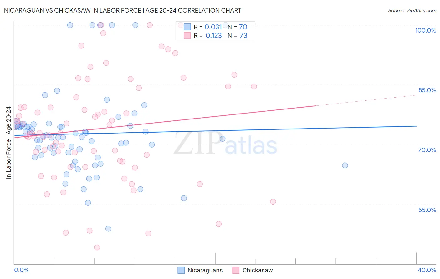 Nicaraguan vs Chickasaw In Labor Force | Age 20-24