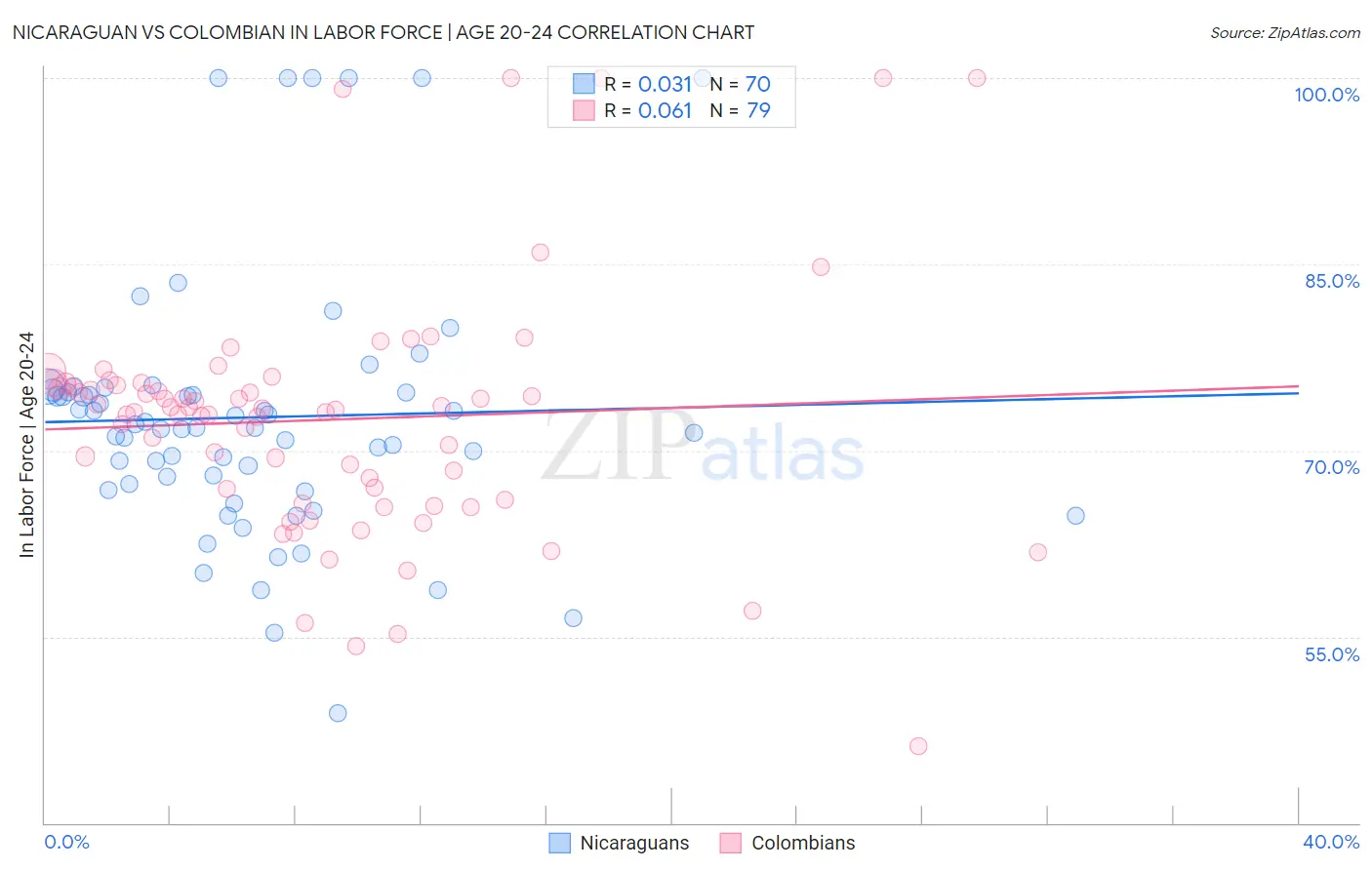 Nicaraguan vs Colombian In Labor Force | Age 20-24