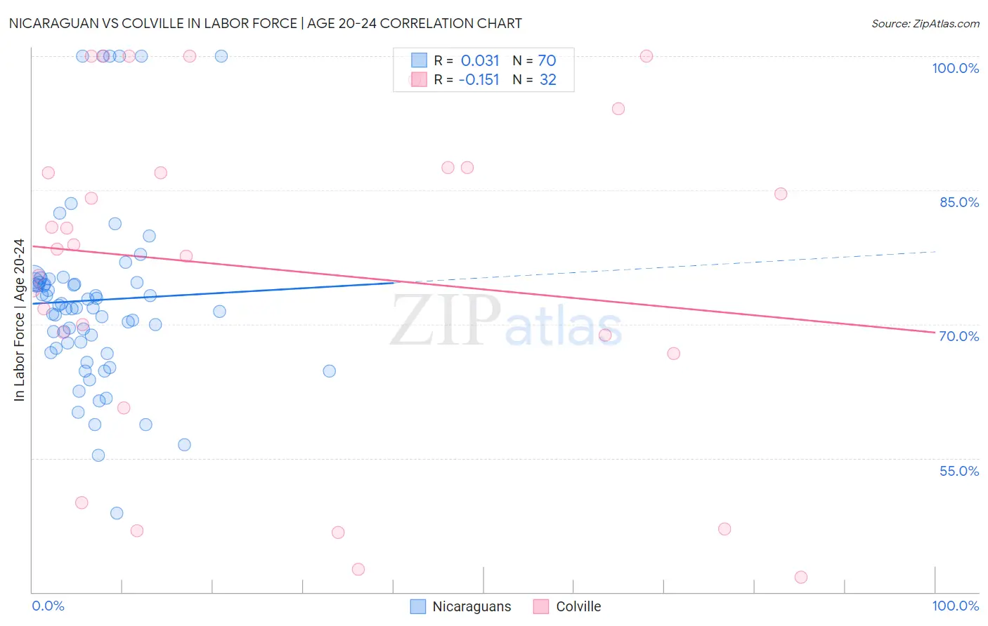 Nicaraguan vs Colville In Labor Force | Age 20-24