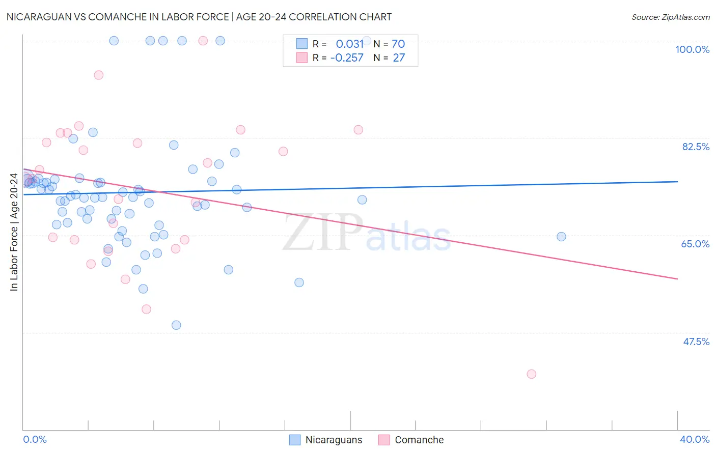 Nicaraguan vs Comanche In Labor Force | Age 20-24