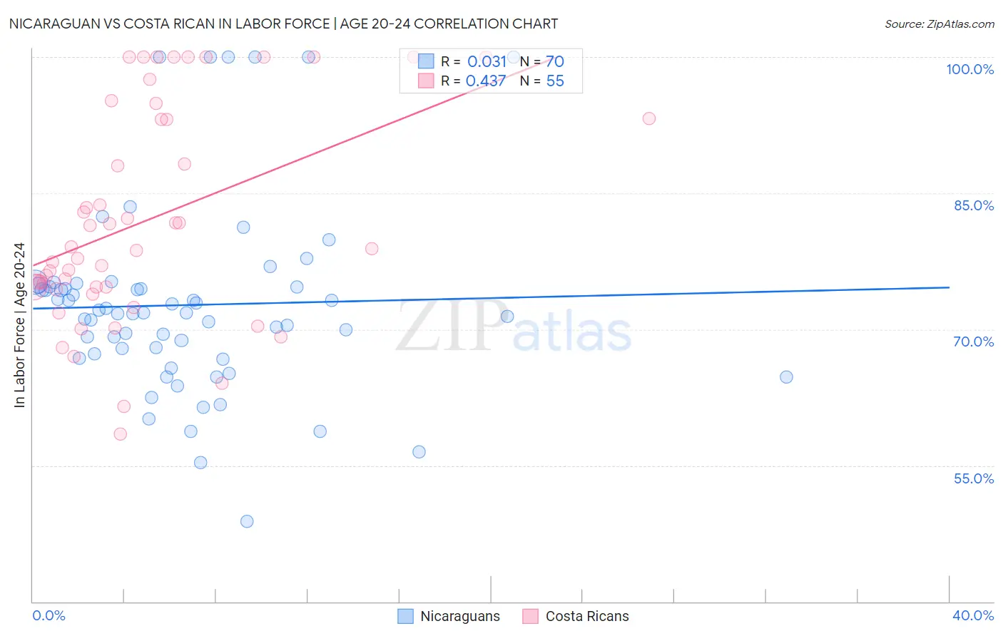 Nicaraguan vs Costa Rican In Labor Force | Age 20-24