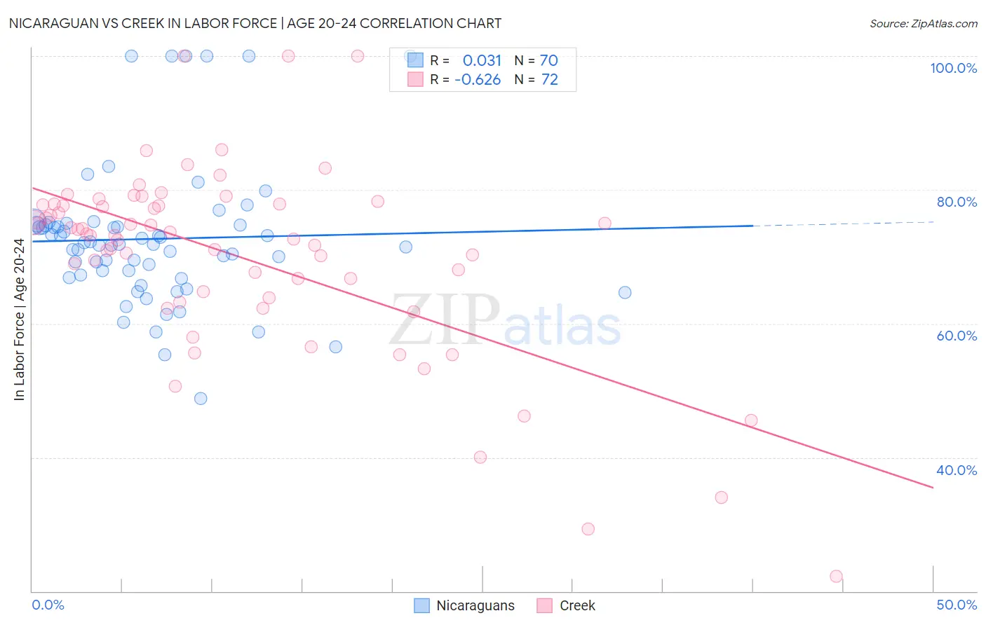 Nicaraguan vs Creek In Labor Force | Age 20-24