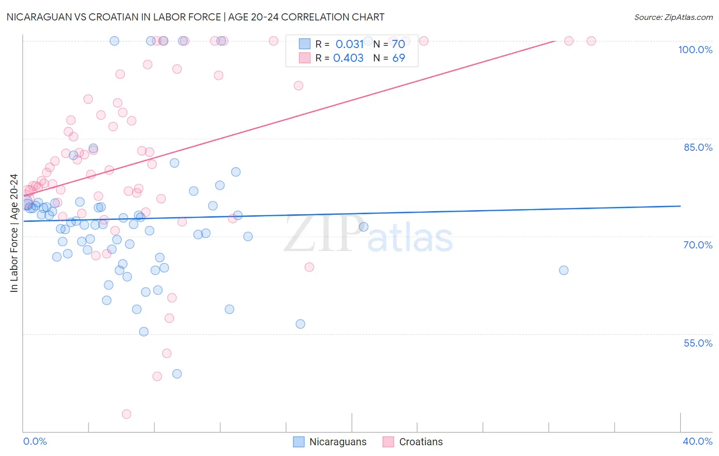 Nicaraguan vs Croatian In Labor Force | Age 20-24