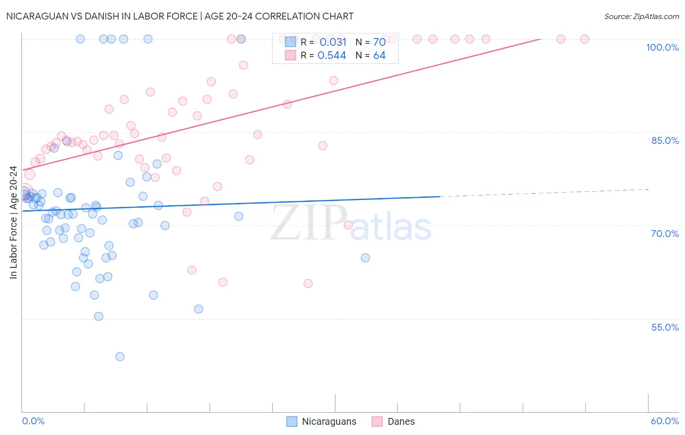 Nicaraguan vs Danish In Labor Force | Age 20-24